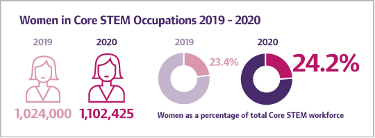 Women in STEM